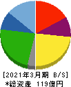 アストマックス 貸借対照表 2021年3月期