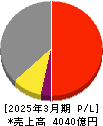 ＢＩＰＲＯＧＹ 損益計算書 2025年3月期