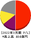 日本Ｍ＆Ａセンターホールディングス 損益計算書 2022年3月期