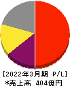 日本M&Aセンターホールディングス 損益計算書 2022年3月期 日本M&Aセンターホールディングス 損益計算書 2022年3月期