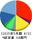 ＡＲアドバンストテクノロジ 貸借対照表 2025年5月期