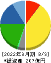 ハンズマン 貸借対照表 2022年6月期 ハンズマン 貸借対照表 2022年6月期