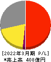 TOA 損益計算書 2022年3月期 TOA 損益計算書 2022年3月期
