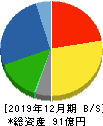 サイバーコム 貸借対照表 2019年12月期 サイバーコム 貸借対照表 2019年12月期