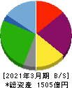 ラウンドワン 貸借対照表 2021年3月期 ラウンドワン 貸借対照表 2021年3月期