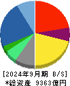 博報堂ＤＹホールディングス 貸借対照表 2024年9月期