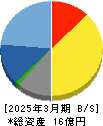 ヘッドウォータース 貸借対照表 2025年3月期