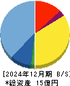 リプライオリティ 貸借対照表 2024年12月期