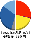 レントラックス 貸借対照表 2022年9月期