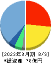 NexTone 貸借対照表 2023年3月期 NexTone 貸借対照表 2023年3月期