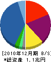 プロミス 貸借対照表 2010年12月期