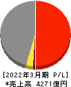 西日本鉄道 損益計算書 2022年3月期