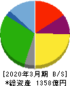 ラウンドワン 貸借対照表 2020年3月期 ラウンドワン 貸借対照表 2020年3月期