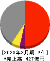 有沢製作所 損益計算書 2023年3月期