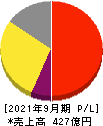 MTG 損益計算書 2021年9月期 MTG 損益計算書 2021年9月期