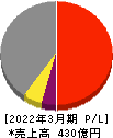 有沢製作所 損益計算書 2022年3月期