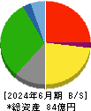 秀英予備校 貸借対照表 2024年6月期