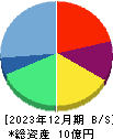 GVA TECH 貸借対照表 2023年12月期 GVA TECH 貸借対照表 2023年12月期