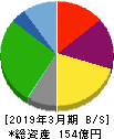 安楽亭 貸借対照表 2019年3月期 安楽亭 貸借対照表 2019年3月期