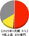 タカミヤ 損益計算書 2025年3月期 タカミヤ 損益計算書 2025年3月期