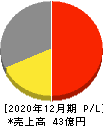 ホットリンク 損益計算書 2020年12月期 ホットリンク 損益計算書 2020年12月期