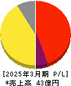 AI inside 損益計算書 2025年3月期 AI inside 損益計算書 2025年3月期