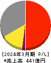 タカミヤ 損益計算書 2024年3月期 タカミヤ 損益計算書 2024年3月期