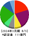 リビングプラットフォーム 貸借対照表 2024年3月期 リビングプラットフォーム 貸借対照表 2024年3月期
