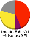 大庄 損益計算書 2020年8月期 大庄 損益計算書 2020年8月期