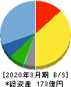 福井コンピュータホールディングス 貸借対照表 2020年3月期 福井コンピュータホールディングス 貸借対照表 2020年3月期