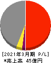 櫻島埠頭 損益計算書 2021年3月期 櫻島埠頭 損益計算書 2021年3月期