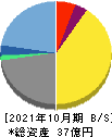 クシム 貸借対照表 2021年10月期 クシム 貸借対照表 2021年10月期