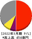 日本電波工業 損益計算書 2022年3月期