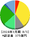 燦ホールディングス 貸借対照表 2024年3月期 燦ホールディングス 貸借対照表 2024年3月期