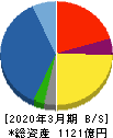 伯東 貸借対照表 2020年3月期 伯東 貸借対照表 2020年3月期