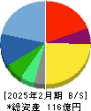 ＥＲＩホールディングス 貸借対照表 2025年2月期