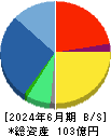 BRUNO 貸借対照表 2024年6月期 BRUNO 貸借対照表 2024年6月期