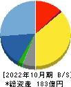 テンポスホールディングス 貸借対照表 2022年10月期