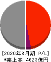 富士石油 損益計算書 2020年3月期 富士石油 損益計算書 2020年3月期