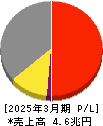 ＮＴＴデータグループ 損益計算書 2025年3月期