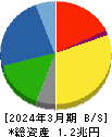 東ソー 貸借対照表 2024年3月期