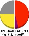 夢展望 損益計算書 2024年3月期 夢展望 損益計算書 2024年3月期