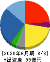 BRUNO 貸借対照表 2020年6月期 BRUNO 貸借対照表 2020年6月期