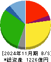 ハローズ 貸借対照表 2024年11月期