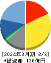 アイエックス・ナレッジ 貸借対照表 2024年3月期 アイエックス・ナレッジ 貸借対照表 2024年3月期