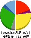 ハローズ 貸借対照表 2024年8月期