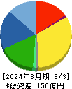 イフジ産業 貸借対照表 2024年6月期 イフジ産業 貸借対照表 2024年6月期
