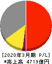 JSR 損益計算書 2020年3月期 JSR 損益計算書 2020年3月期