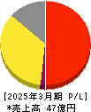 ホリイフードサービス 損益計算書 2025年3月期 ホリイフードサービス 損益計算書 2025年3月期