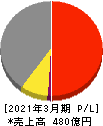 日本特殊塗料 損益計算書 2021年3月期